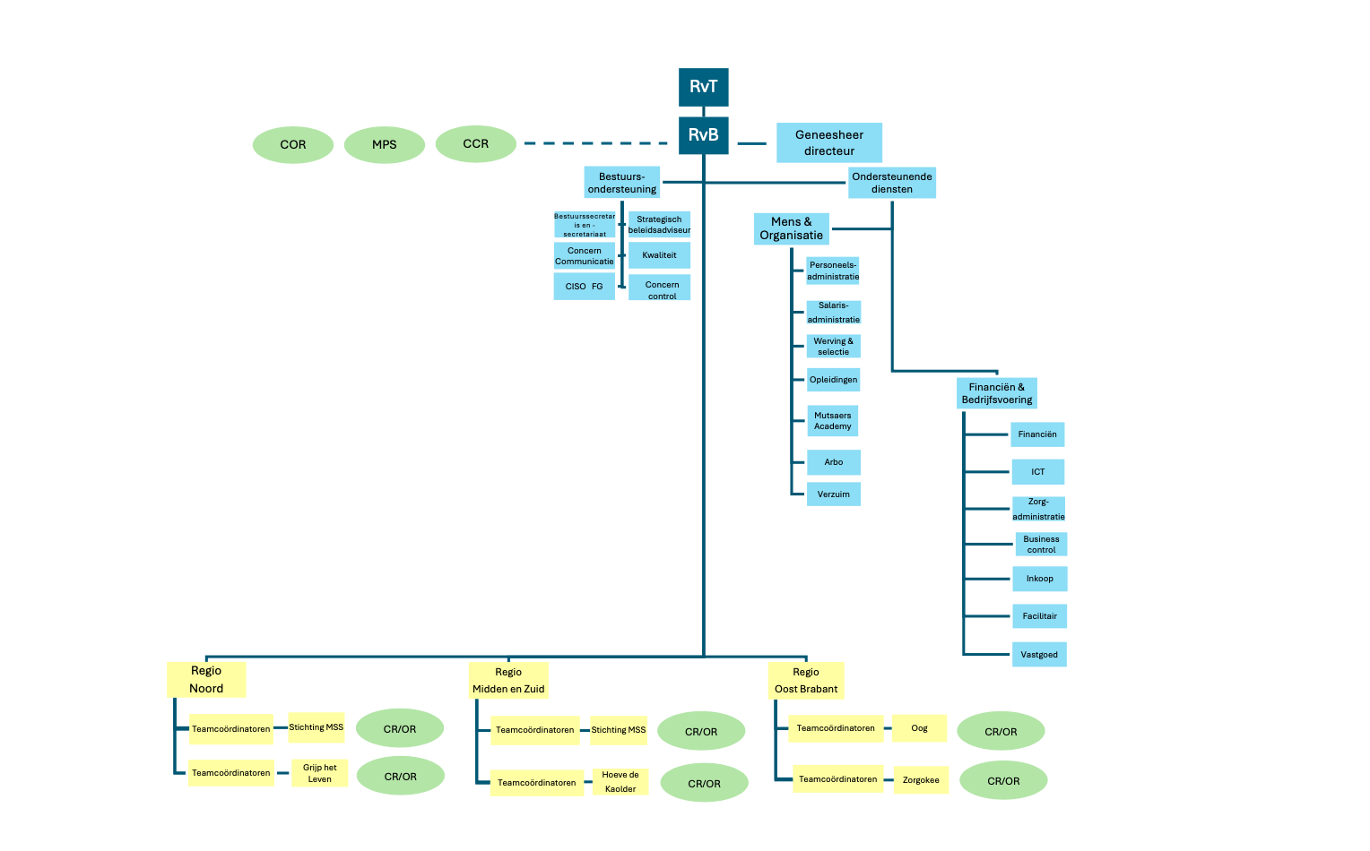 Organogram september 2025